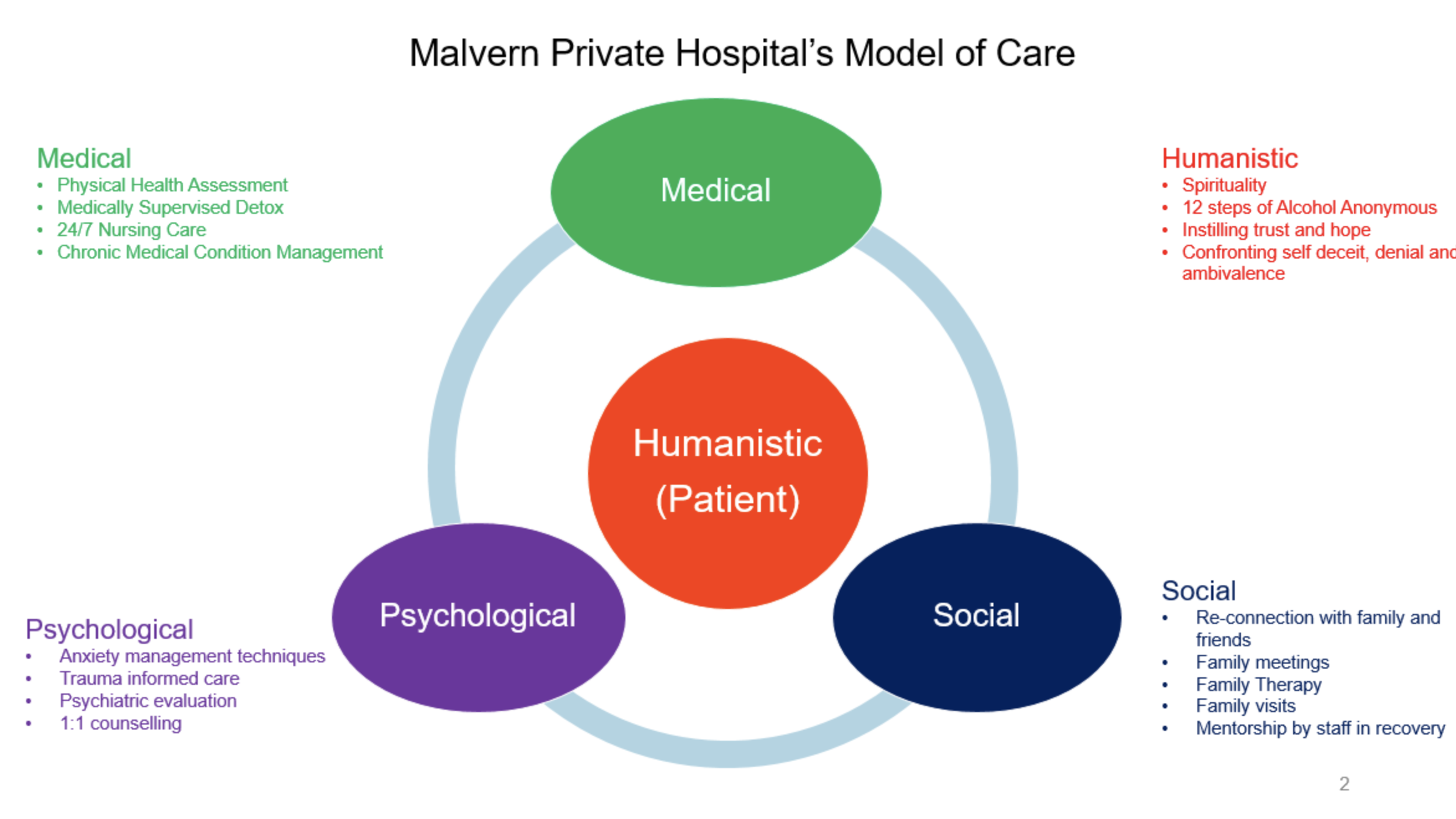 Malvern Private Model Of Care